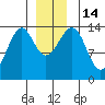 Village Rock tide chart for Wednesday, December 14, 2022