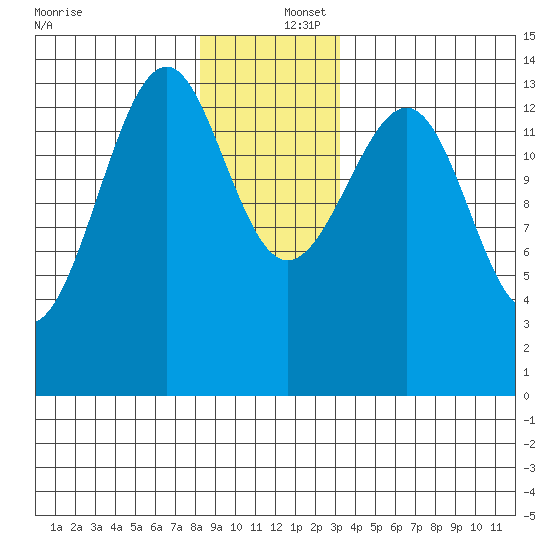 Village Rock tide chart for Friday, December 16, 2022