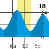 Village Rock tide chart for Sunday, December 18, 2022