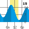 Village Rock tide chart for Monday, December 19, 2022
