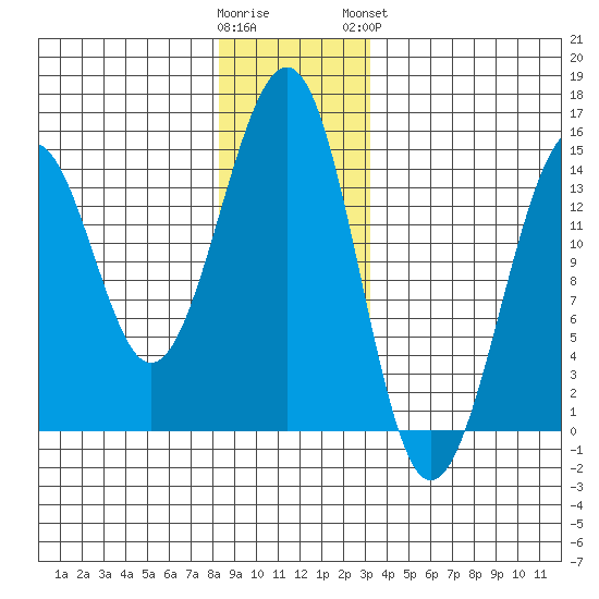 Village Rock tide chart for Thursday, December 22, 2022