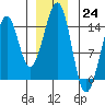 Village Rock tide chart for Saturday, December 24, 2022