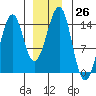 Village Rock tide chart for Monday, December 26, 2022