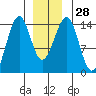 Village Rock tide chart for Wednesday, December 28, 2022