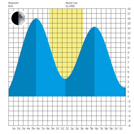 Village Rock tide chart for Thursday, December 29, 2022