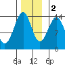 Village Rock tide chart for Friday, December 2, 2022
