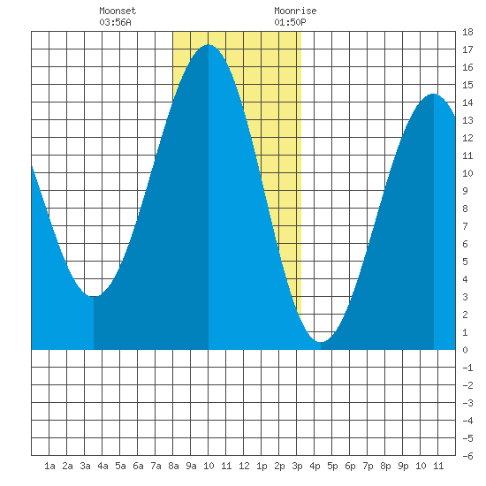 Village Rock tide chart for Sunday, December 4, 2022
