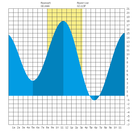 Village Rock tide chart for Tuesday, December 6, 2022