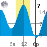 Village Rock tide chart for Wednesday, December 7, 2022