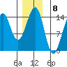 Village Rock tide chart for Thursday, December 8, 2022