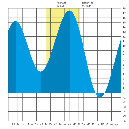 Village Rock tide chart for Friday, December 9, 2022