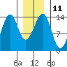 Village Rock tide chart for Wednesday, January 11, 2023