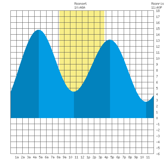 Village Rock tide chart for Friday, January 13, 2023