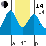 Village Rock tide chart for Saturday, January 14, 2023