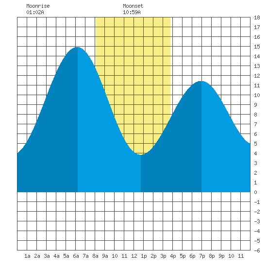Village Rock tide chart for Sunday, January 15, 2023