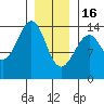 Village Rock tide chart for Monday, January 16, 2023