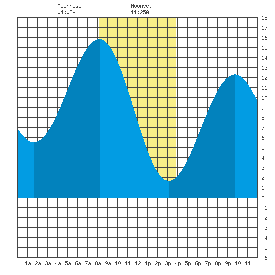 Village Rock tide chart for Tuesday, January 17, 2023
