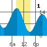 Village Rock tide chart for Sunday, January 1, 2023