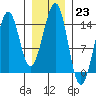 Village Rock tide chart for Monday, January 23, 2023