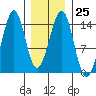 Village Rock tide chart for Wednesday, January 25, 2023