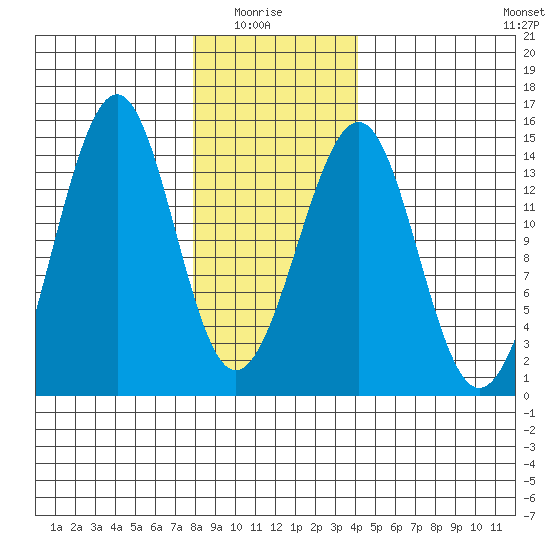 Village Rock tide chart for Thursday, January 26, 2023