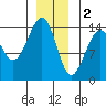 Village Rock tide chart for Monday, January 2, 2023