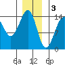 Village Rock tide chart for Tuesday, January 3, 2023