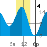 Village Rock tide chart for Wednesday, January 4, 2023