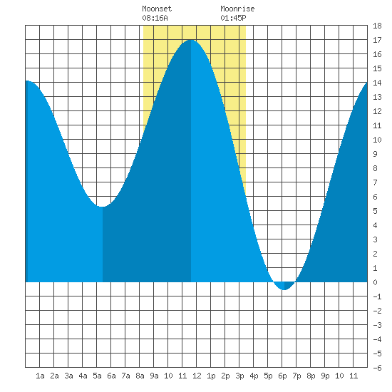 Village Rock tide chart for Thursday, January 5, 2023