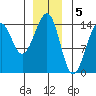 Village Rock tide chart for Thursday, January 5, 2023
