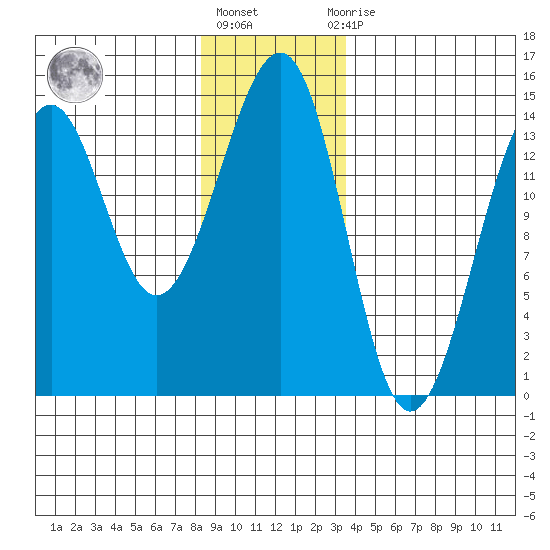 Village Rock tide chart for Friday, January 6, 2023