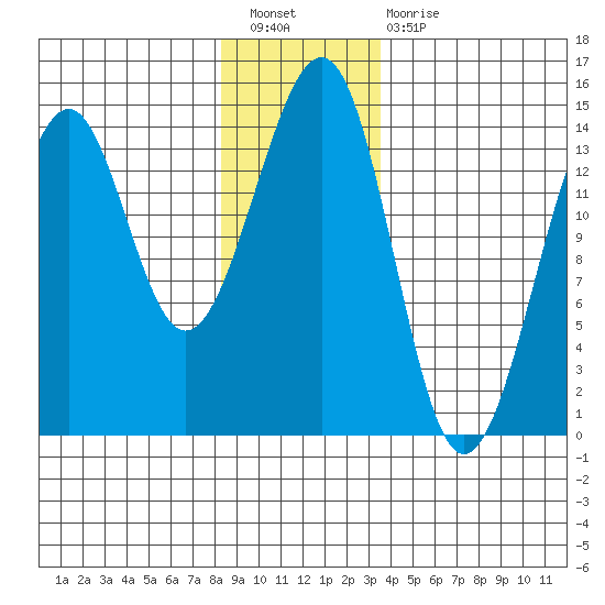 Village Rock tide chart for Saturday, January 7, 2023