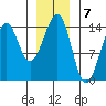 Village Rock tide chart for Saturday, January 7, 2023