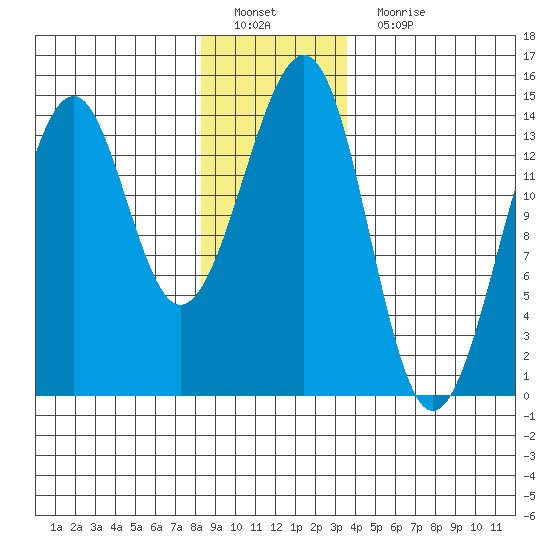 Village Rock tide chart for Sunday, January 8, 2023