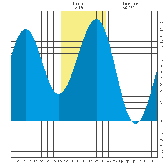 Village Rock tide chart for Monday, January 9, 2023