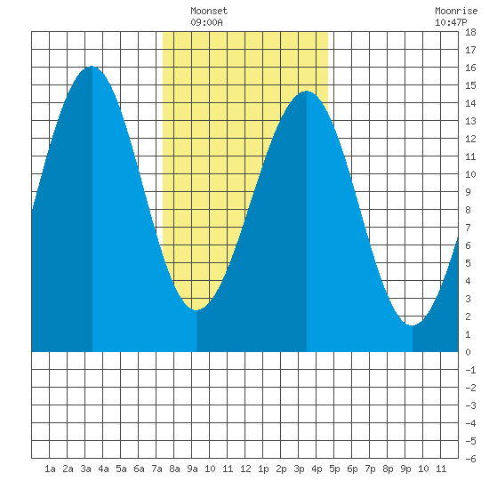 Village Rock tide chart for Friday, February 10, 2023