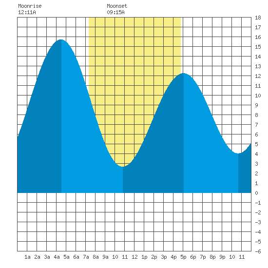 Village Rock tide chart for Sunday, February 12, 2023