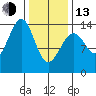 Village Rock tide chart for Monday, February 13, 2023