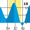 Village Rock tide chart for Saturday, February 18, 2023
