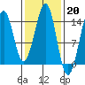 Village Rock tide chart for Monday, February 20, 2023