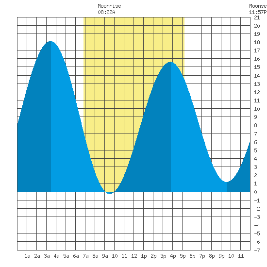Village Rock tide chart for Friday, February 24, 2023