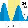 Village Rock tide chart for Friday, February 24, 2023