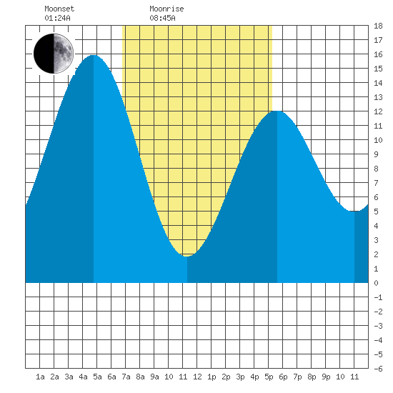 Village Rock tide chart for Sunday, February 26, 2023