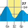 Village Rock tide chart for Monday, February 27, 2023