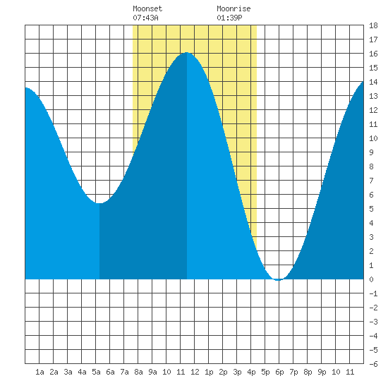Village Rock tide chart for Friday, February 3, 2023