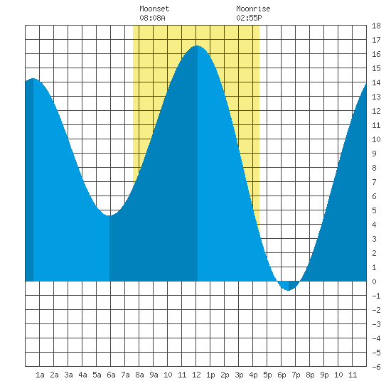 Village Rock tide chart for Saturday, February 4, 2023