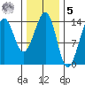 Village Rock tide chart for Sunday, February 5, 2023
