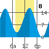 Village Rock tide chart for Wednesday, February 8, 2023