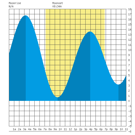 Village Rock tide chart for Sunday, March 12, 2023