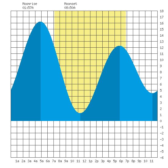 Village Rock tide chart for Monday, March 13, 2023